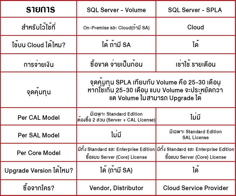 ข้อแตกต่างระหว่าง SQL Server แบบ Volume และ SPLA